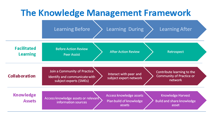 Knowledge Management Library Knowledge Service